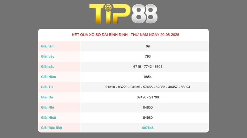Kết quả xổ số Bình Định ngày 20/08/2026