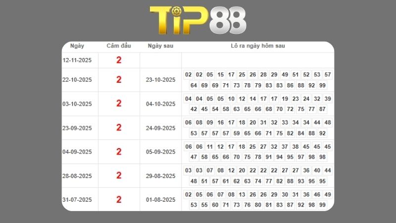 Dự đoán kết quả xsmb phương pháp chuỗi loto ngày 16/11/2025
