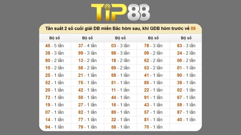 Dự đoán kết quả xsmb lô bạch thủ 10/11/2025