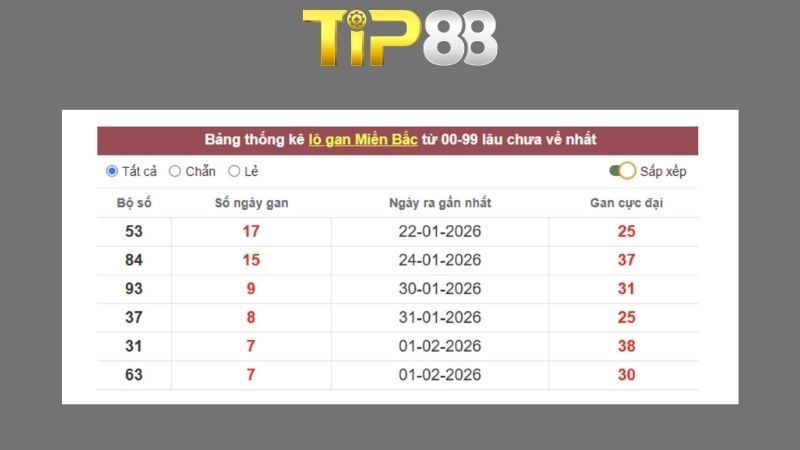Dự đoán kết quả xsmb lô bạch thủ hôm nay 09/02/2026