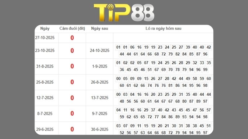 Dự đoán kết quả xsmb phương pháp chuỗi loto ngày 04/11/2025