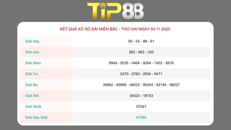 Kết quả xổ số miền Bắc ngày 03/11/2025