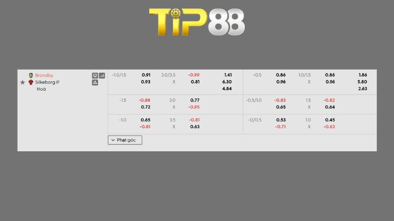 Bảng kèo Brondby vs Silkeborg
