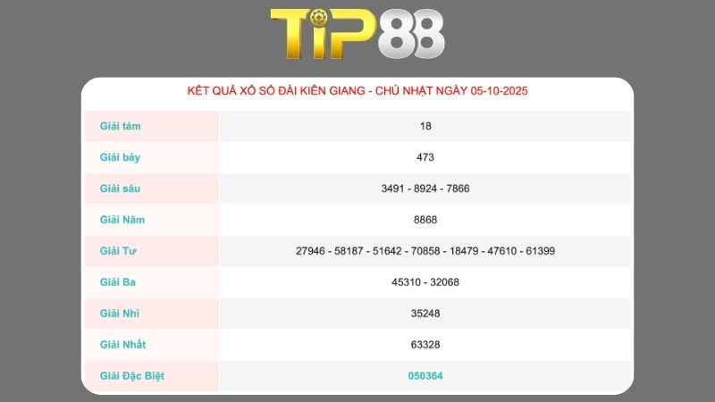 Kết quả xổ số Kiên Giang ngày 05/10/2025