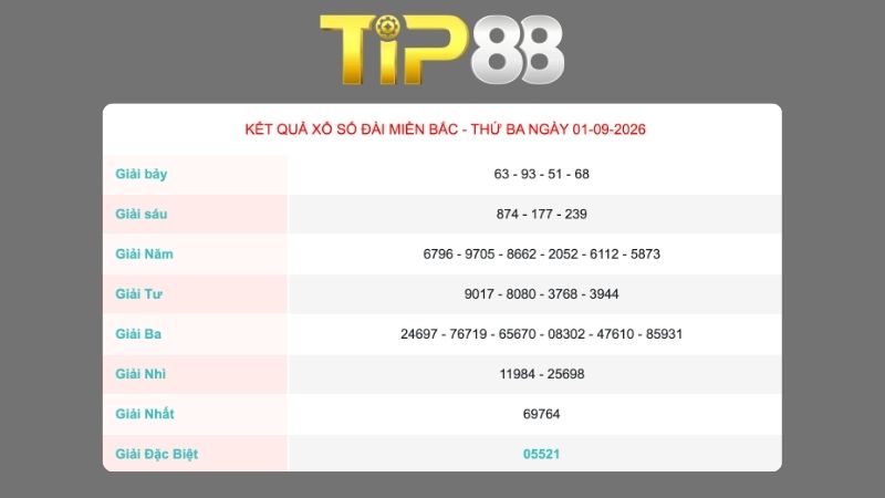 Kết quả xổ số miền Bắc ngày 01/09/2026