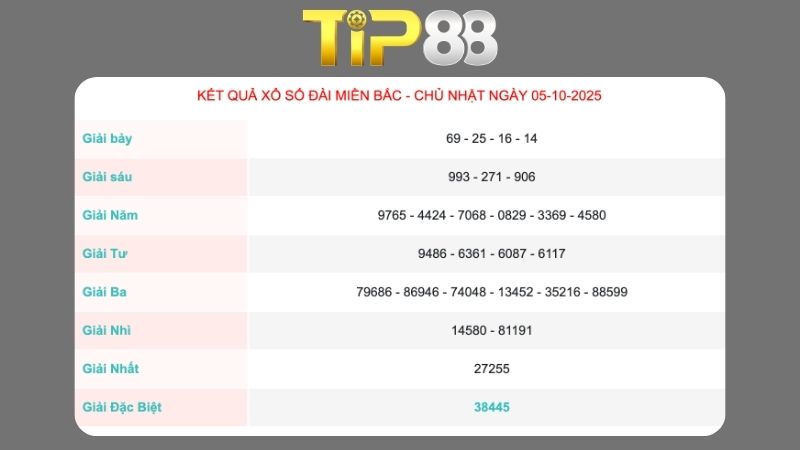 Kết quả xổ số miền Bắc ngày 05/10/2025
