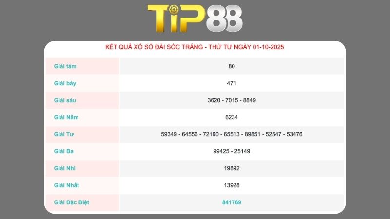 Kết quả xổ số Sóc Trăng ngày 01/10/2025