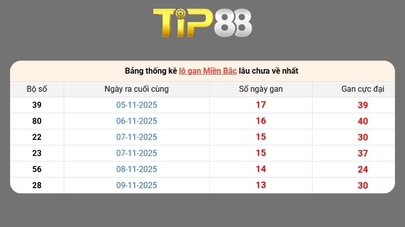 Dự đoán kết quả xsmb phương pháp chuỗi loto ngày 23/11/2025
