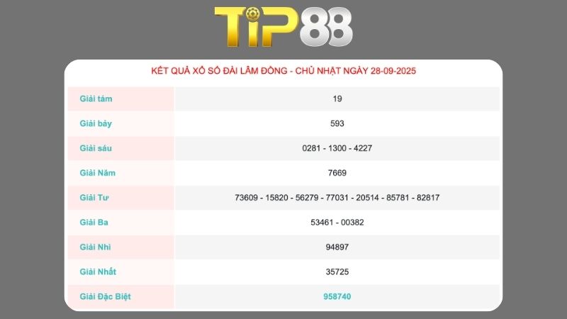 Kết quả xổ số Lâm Đồng ngày 28/09/2025