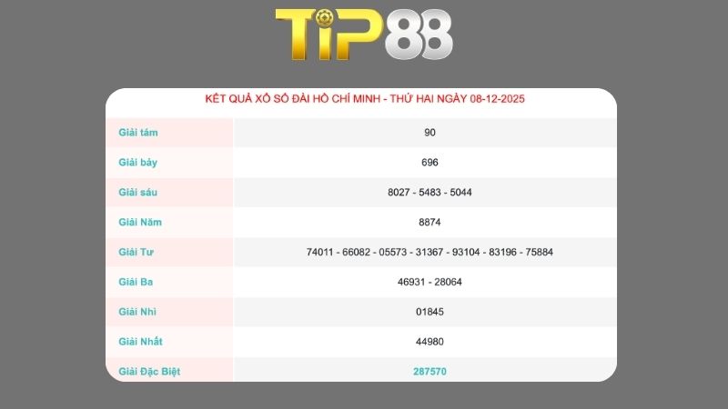 Kết quả xổ số TP Hồ Chí Minh ngày 08/12/2025