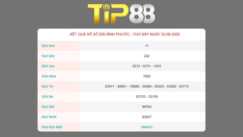 Kết quả xổ số Bình Phước ngày 22/08/2026