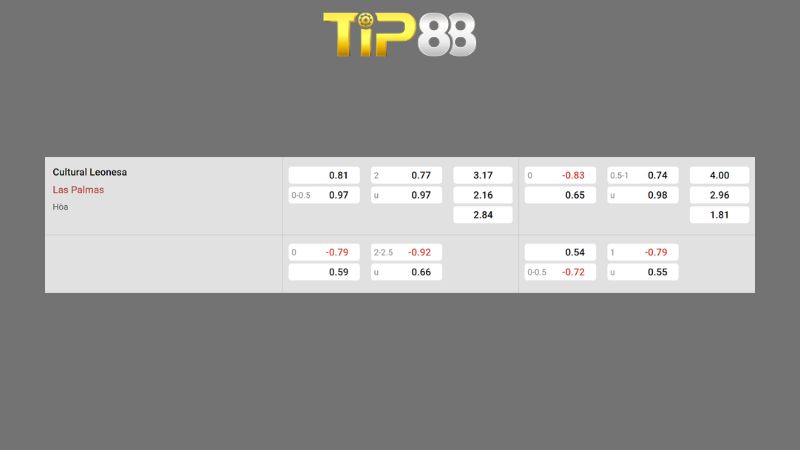 Bảng kèo Cultural Leonesa vs Las Palmas 00h30 ngày 02/03/2026