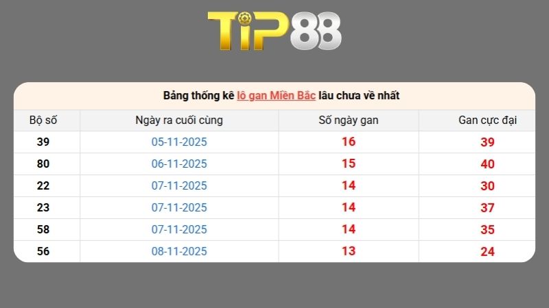 Dự đoán kết quả xsmb phương pháp chuỗi loto ngày 22/11/2025