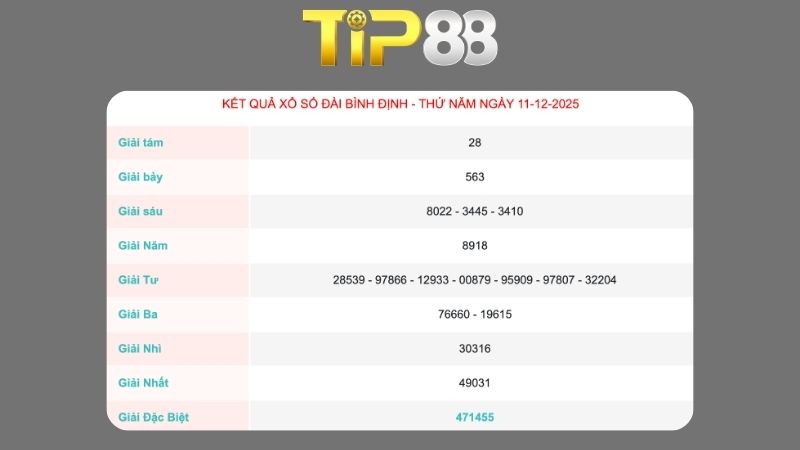 Kết quả xổ số Bình Định ngày 11/12/2025