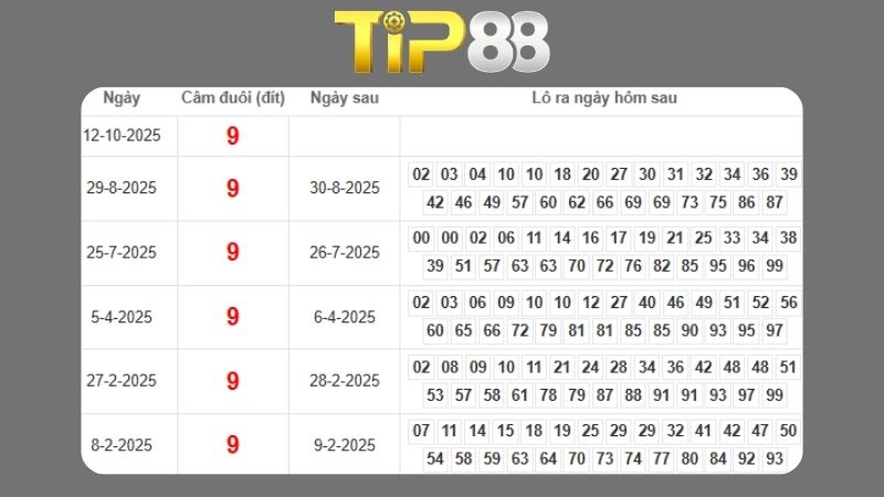 Dự đoán kết quả xsmb phương pháp chuỗi loto ngày (13/10/2025)