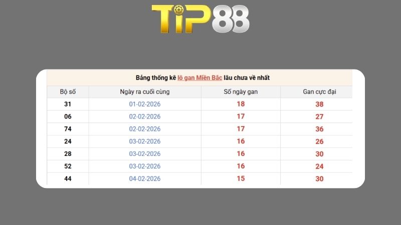 Dự đoán kết quả xsmb phương pháp chuỗi loto ngày 20/02/2026