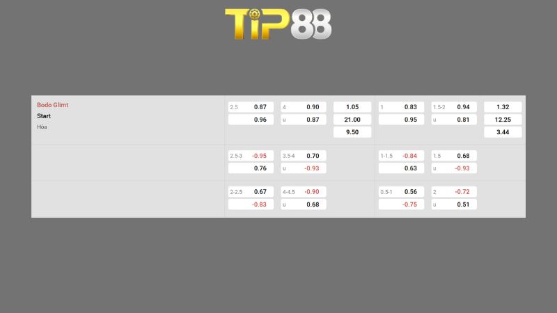 Bảng kèo Bodo/Glimt vs IK Start