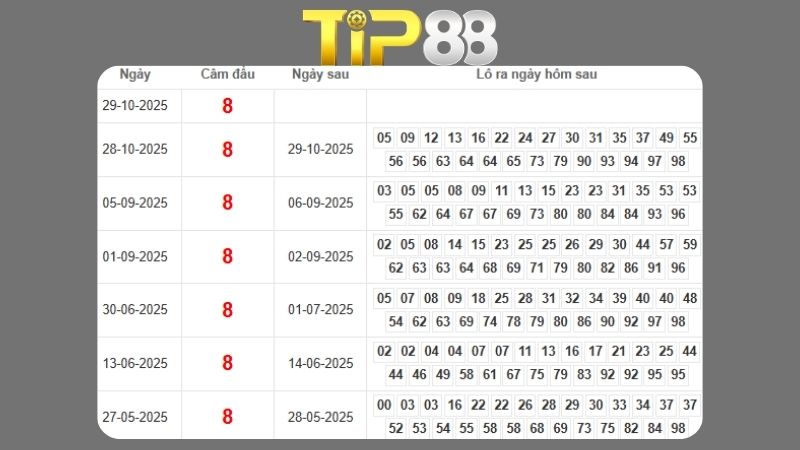 Dự đoán kết quả xsmb phương pháp chuỗi loto ngày 30/10/2025