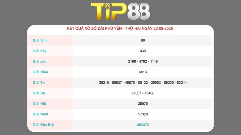 Kết quả xổ số Phú Yên ngày 22/09/2025  