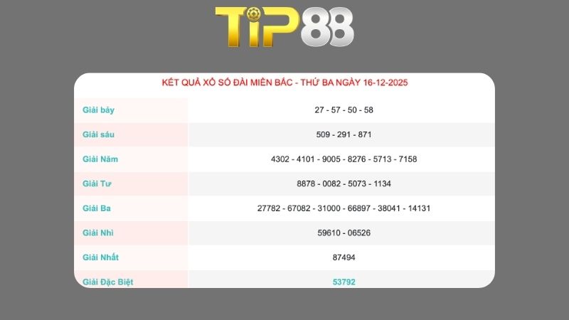Kết quả xổ số miền Bắc ngày 16/12/2025
