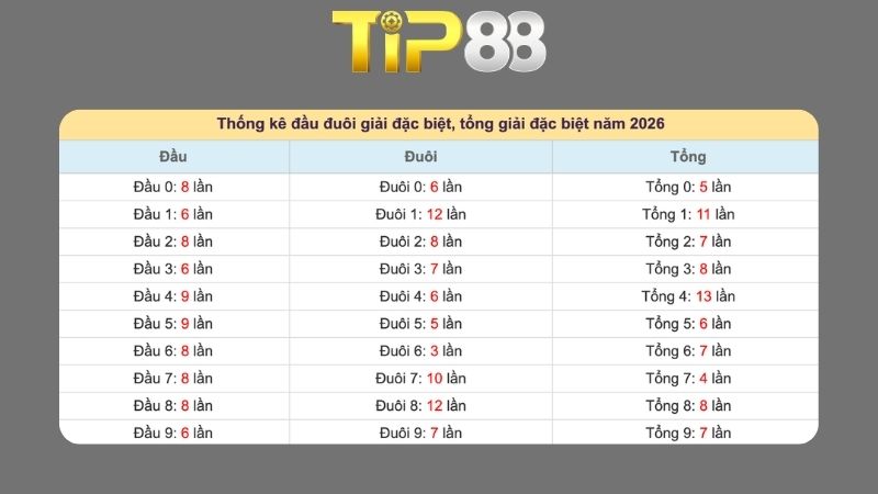 Dự đoán kết quả xsmb phương pháp chuỗi loto ngày 18/03/2026