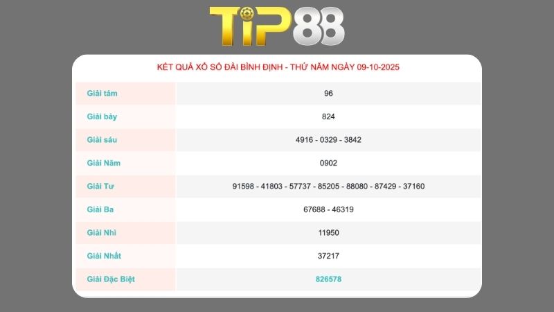 Kết quả xổ số Bình Định ngày 09/10/2025