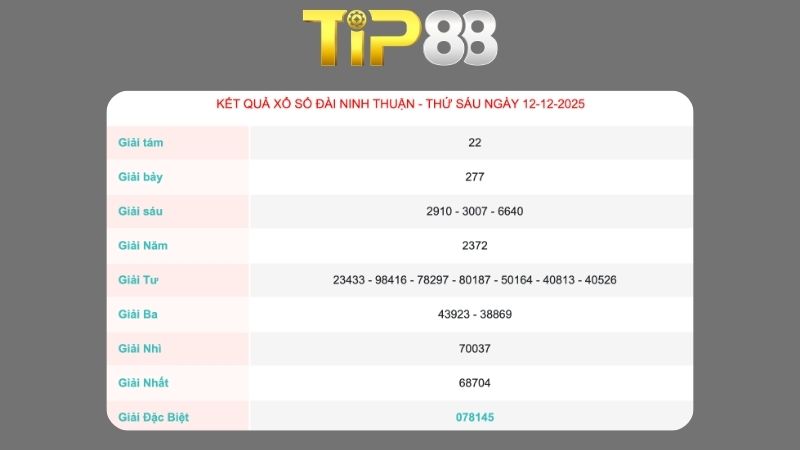 Kết quả xổ số Ninh Thuận ngày 12/12/2025