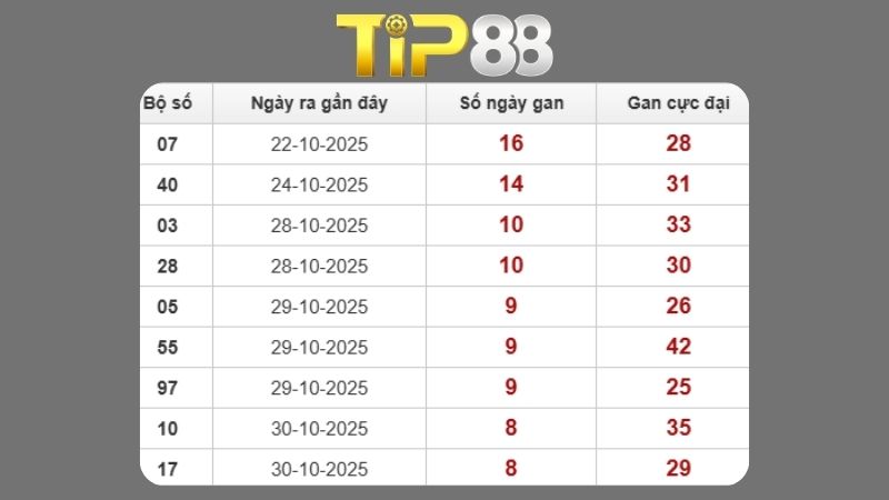 Dự đoán kết quả xsmb phương pháp chuỗi loto ngày 09/11/2025