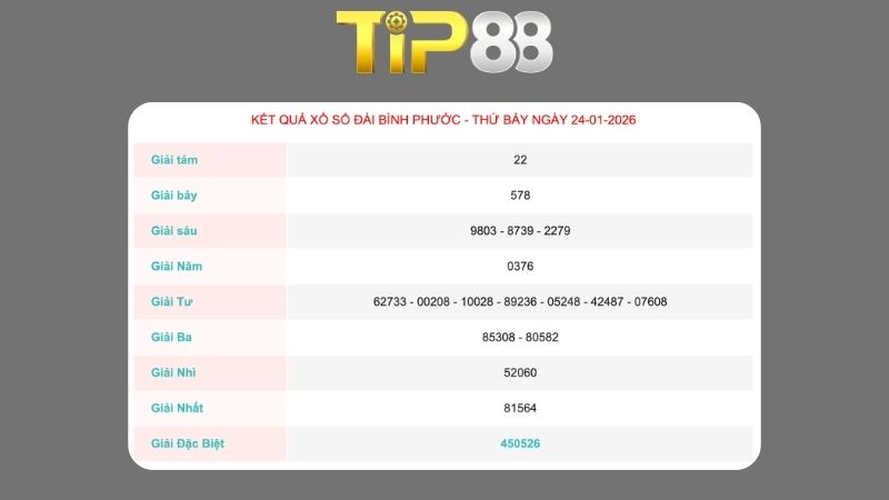 Kết quả xổ số Bình Phước ngày 24/1/2026