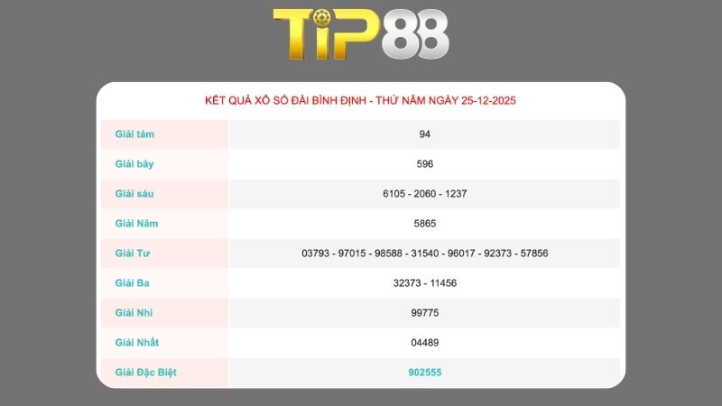Kết quả xổ số Bình Định ngày 25/12/2025