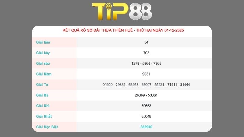 Kết quả xổ số Thừa Thiên Huế ngày 01/12/2025