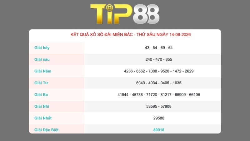 Kết quả xổ số miền Bắc ngày 14/08/2026
