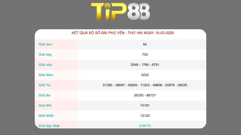 Kết quả xổ số Phú Yên ngày 16/03/2026