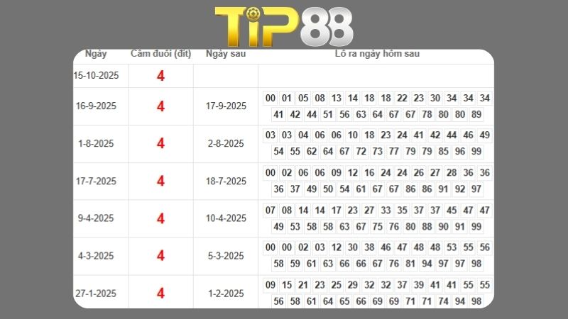 Dự đoán kết quả xsmb phương pháp chuỗi loto ngày 17/10/2025