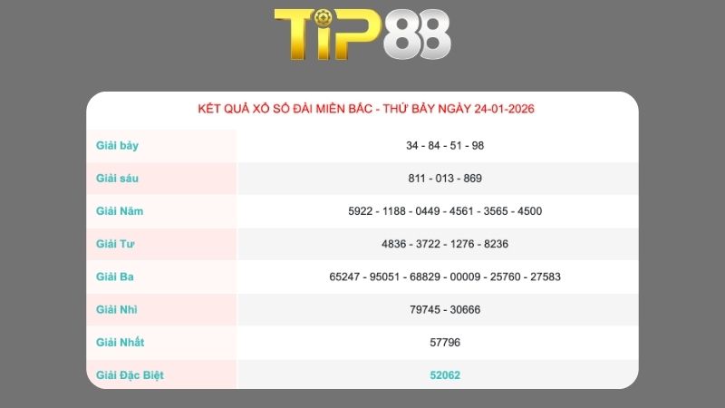 Kết quả xổ số miền Bắc ngày 24/01/2026
