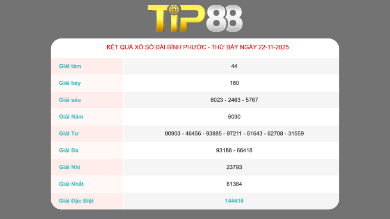 Kết quả xổ số Bình Phước ngày 22/11/2025