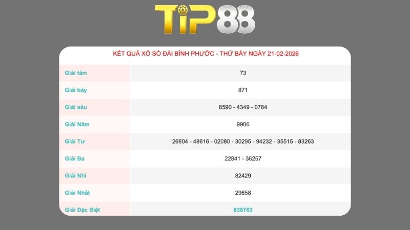 Kết quả xổ số Bình Phước ngày 21/02/2026