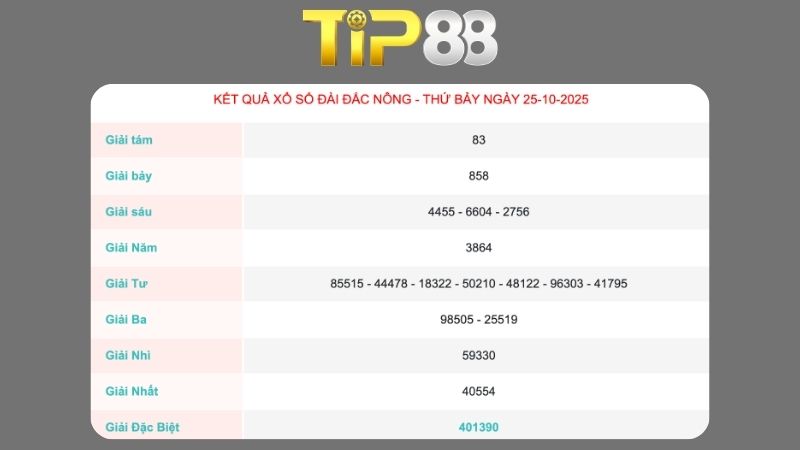 Kết quả xổ số Đăk Nông ngày 25/10/2025  