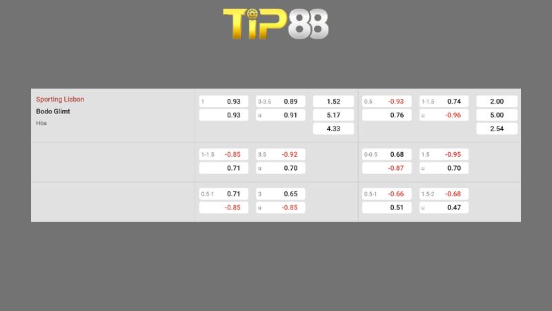 Bảng kèo Sporting Lisbon vs Bodo Glimt