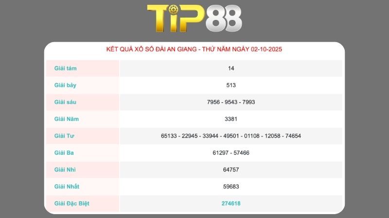 Kết quả xổ số An Giang ngày 02/10/2025