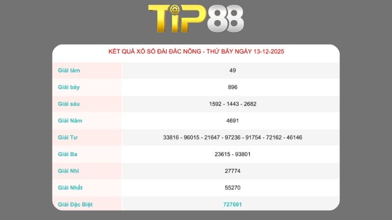 Kết quả xổ số Đắk Nông ngày 13/12/2025