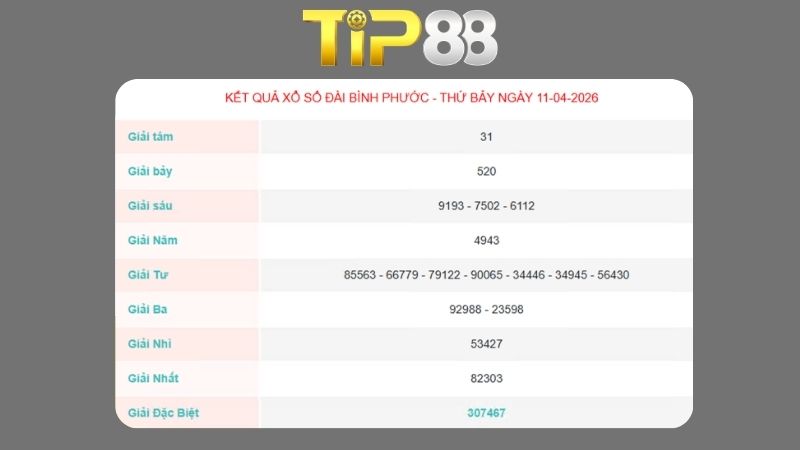 Kết quả xổ xố Bình Phước ngày 11/04/2026