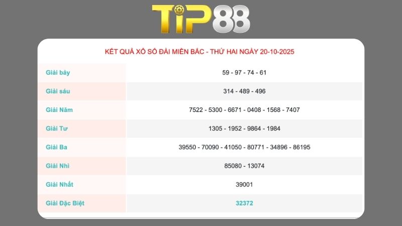 Kết quả xổ số miền Bắc ngày 20/10/2025