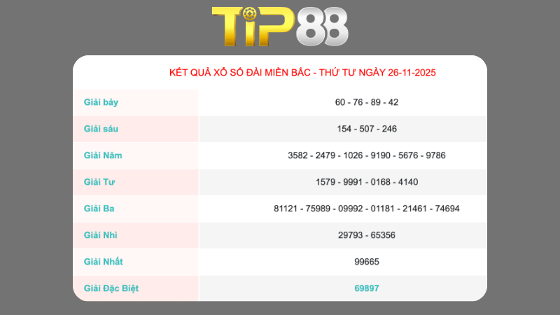 Soi cầu miền Bắc ngày 27/11/2025 theo xác suất thống kê 