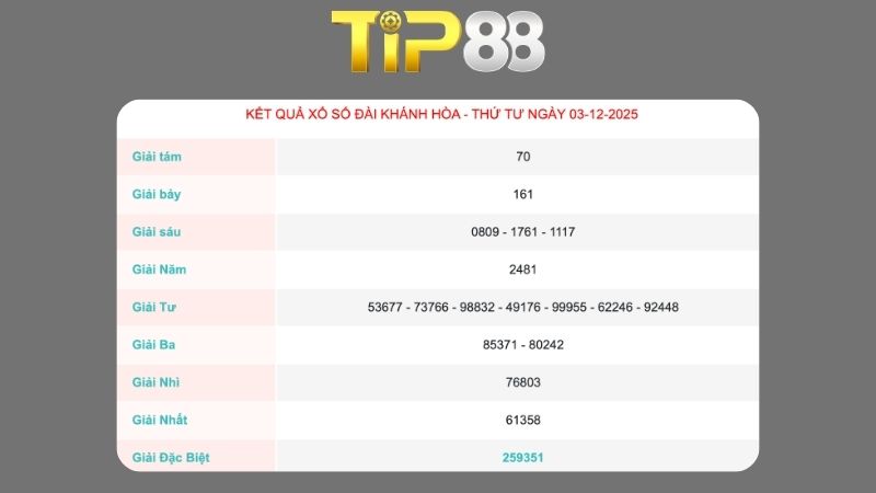 Kết quả xổ số Khánh Hòa ngày 03/12/2025