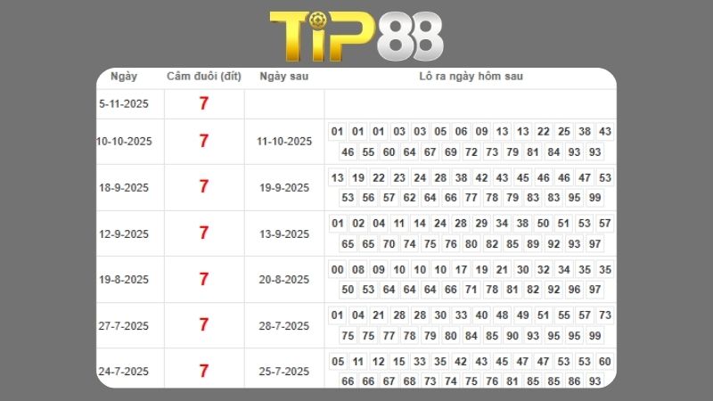 Dự đoán kết quả xsmb phương pháp chuỗi loto ngày 06/11/2025
