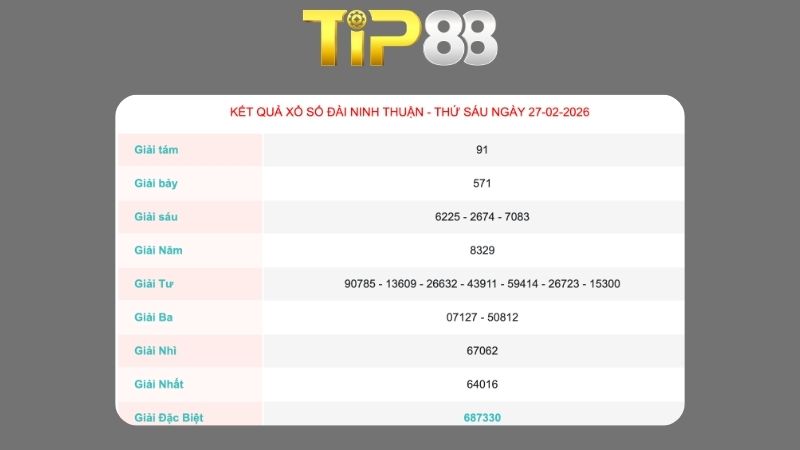 Kết quả xổ số Ninh Thuận ngày 27/02/2026