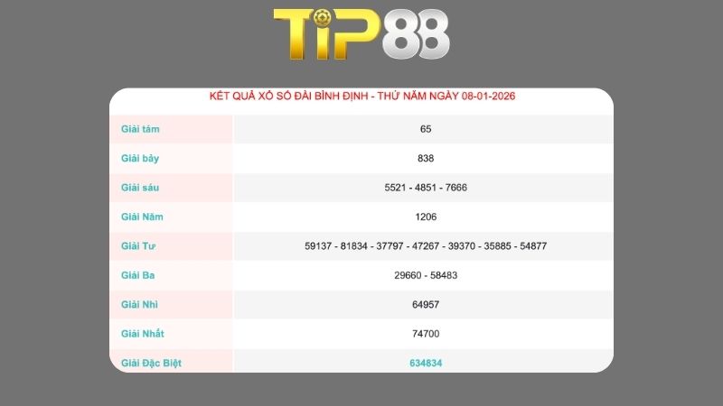 Kết quả xổ số Bình Định ngày 08/01/2026