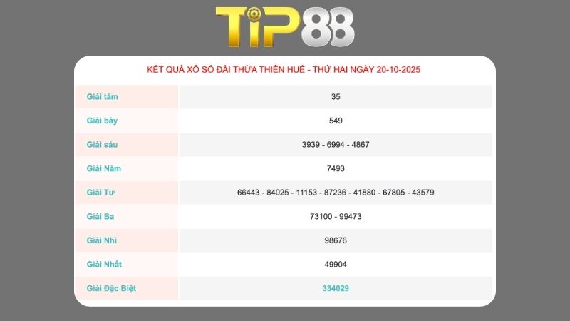 Kết quả xổ số Thừa Thiên Huế ngày 20/10/2025
