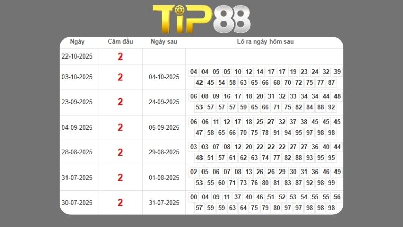 Dự đoán kết quả xsmb phương pháp chuỗi loto ngày 23/10/2025